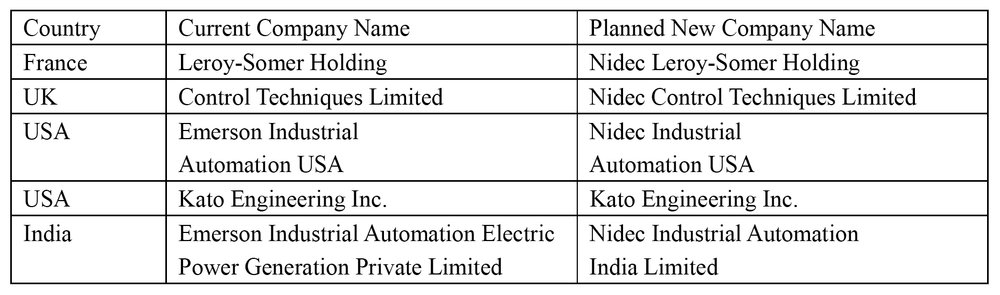 Nidec Completes Acquisition of Emerson Electric Co.’s Motors,Drives and Electric Power Generation Businesses